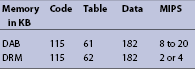 Table 3. MPEG-4 HE-AAC v2 decoder performance.